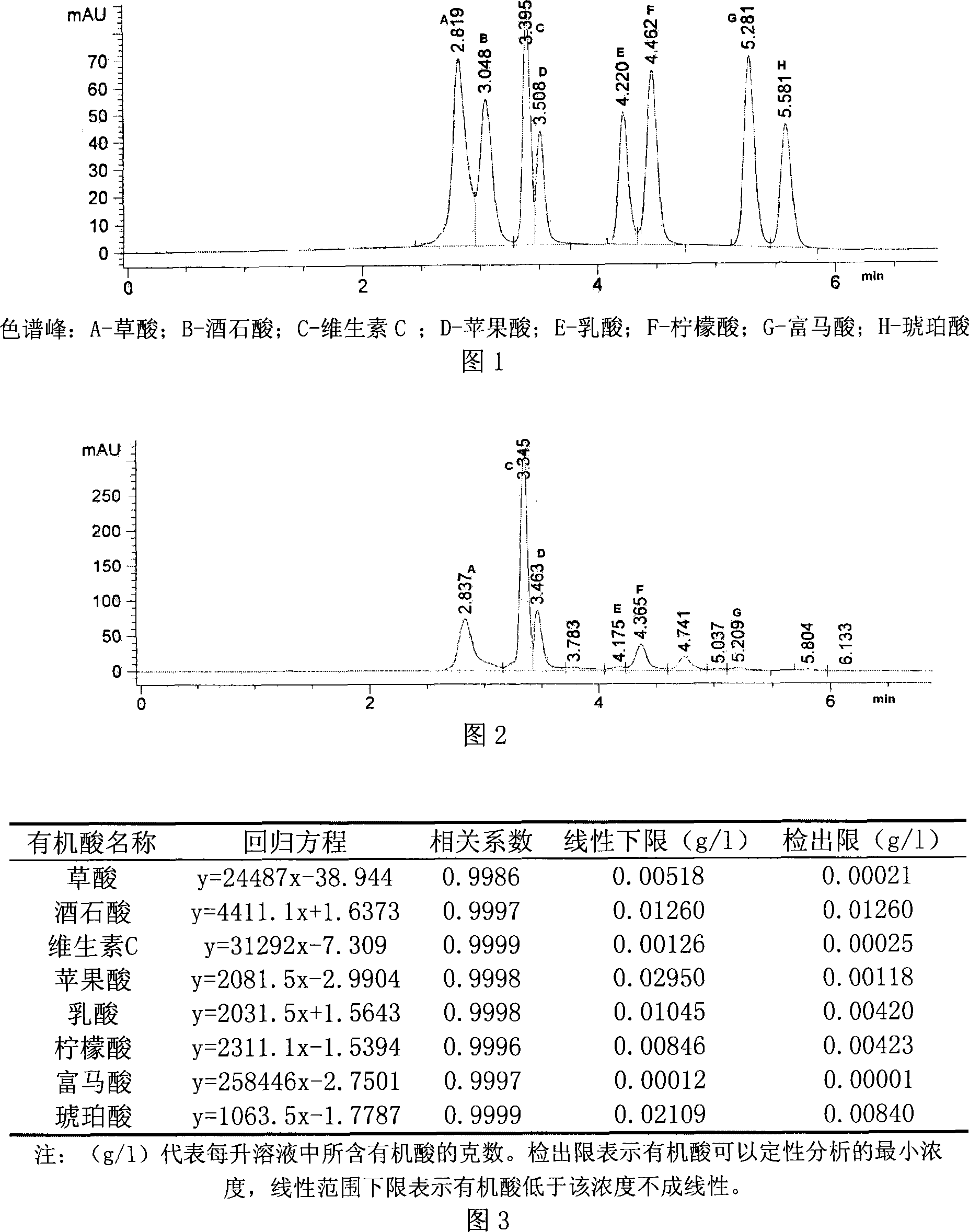 Method for simultaneously determining multiple organic acid content of fruit