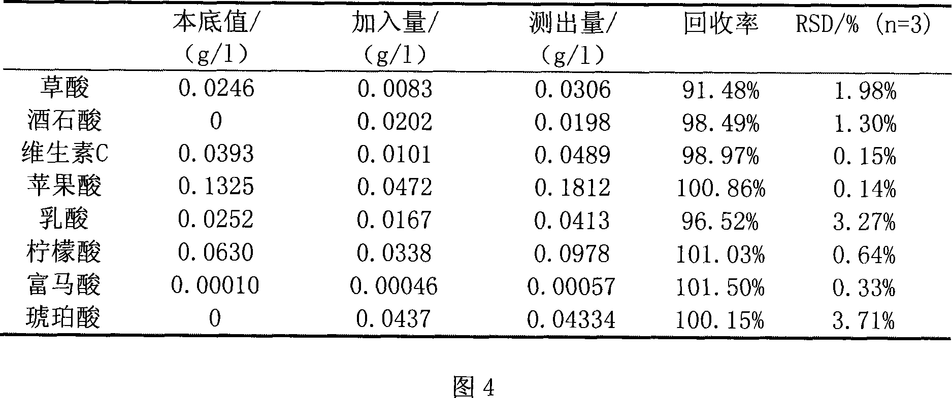 Method for simultaneously determining multiple organic acid content of fruit