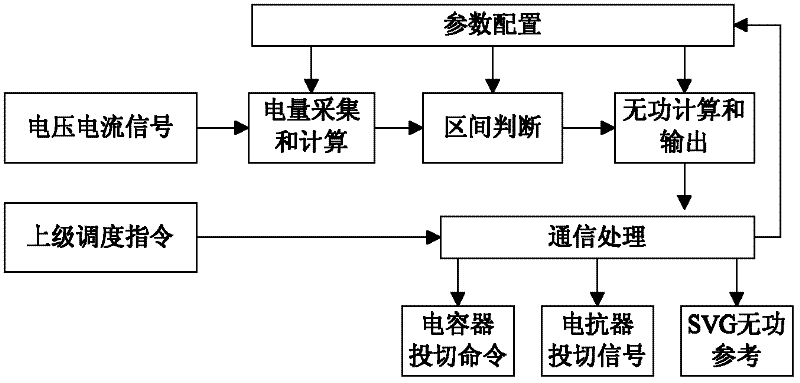 Voltage quality control (VQC) system based on static var generator(SVG) and method thereof