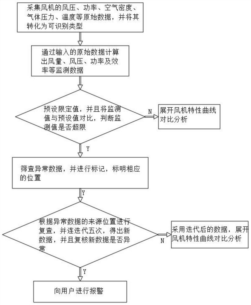 Contrastive analysis method for curve deviation formed based on fan position characteristics and application