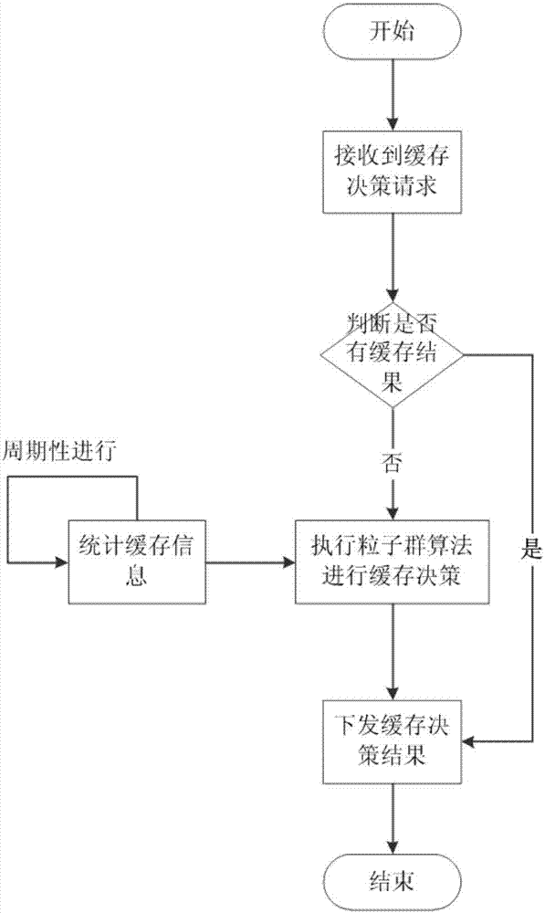 Content center network caching method based on software defined network