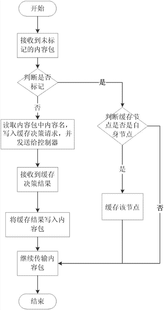 Content center network caching method based on software defined network