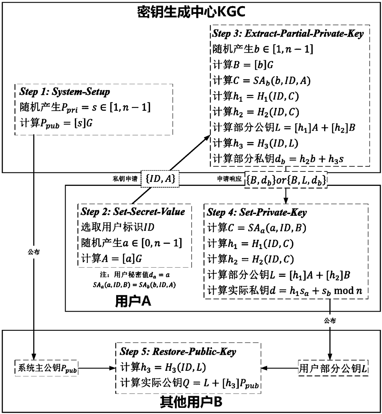 An implementation method of certificateless public key cryptosystem based on elliptic curve