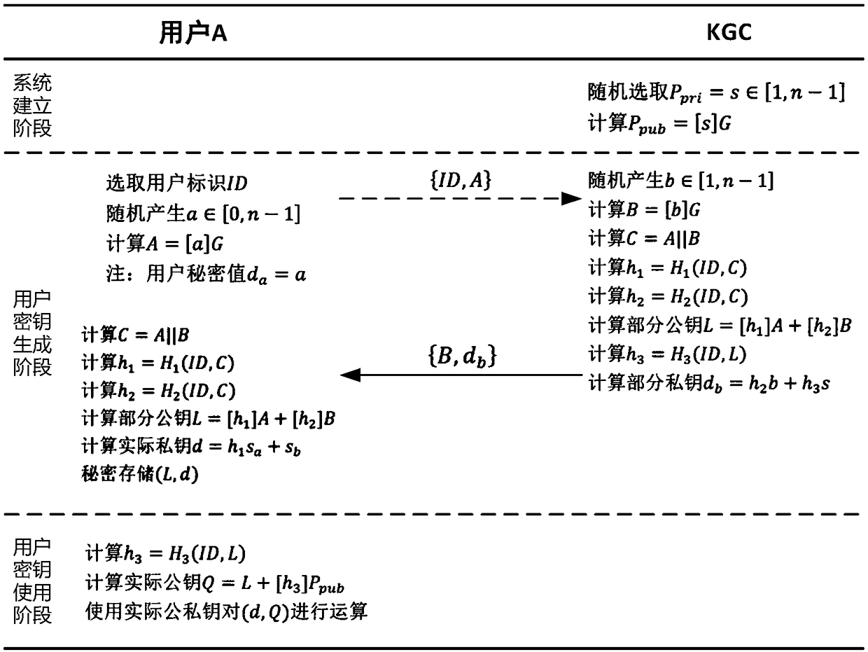 An implementation method of certificateless public key cryptosystem based on elliptic curve