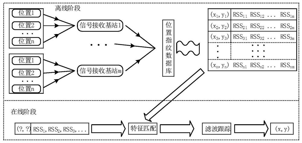 Indoor object localization method based on knn with neighbor weighted adaptive k-value