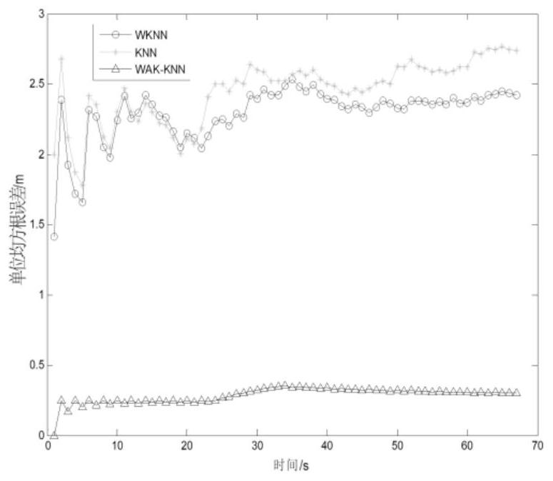 Indoor object localization method based on knn with neighbor weighted adaptive k-value