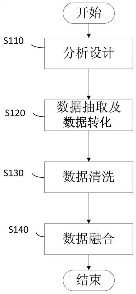 Multi-source data integration method and device based on fan data