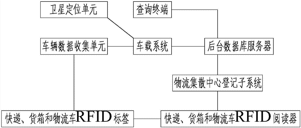 Internet-of-Things system used in drop-and-pull logistics mode