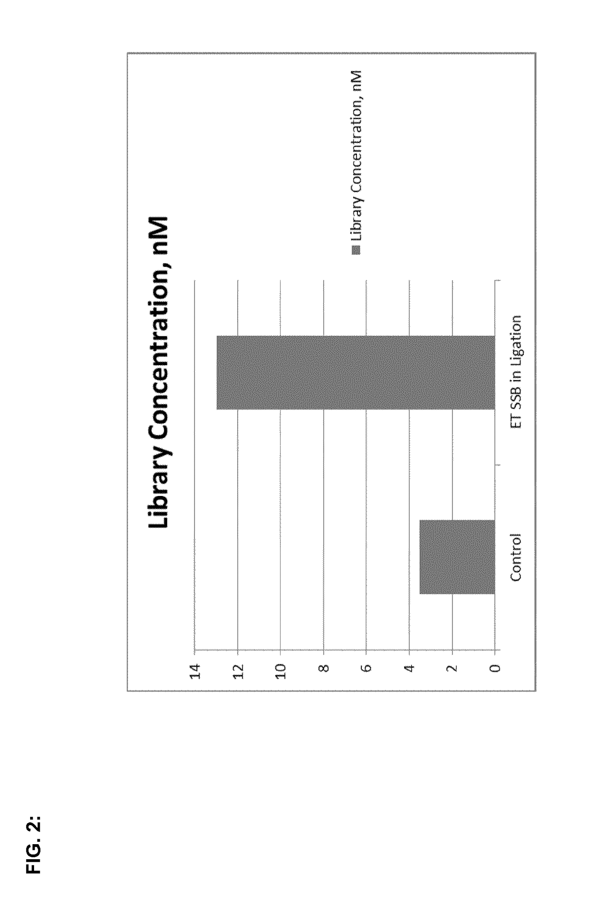 Efficiency improving ligation methods