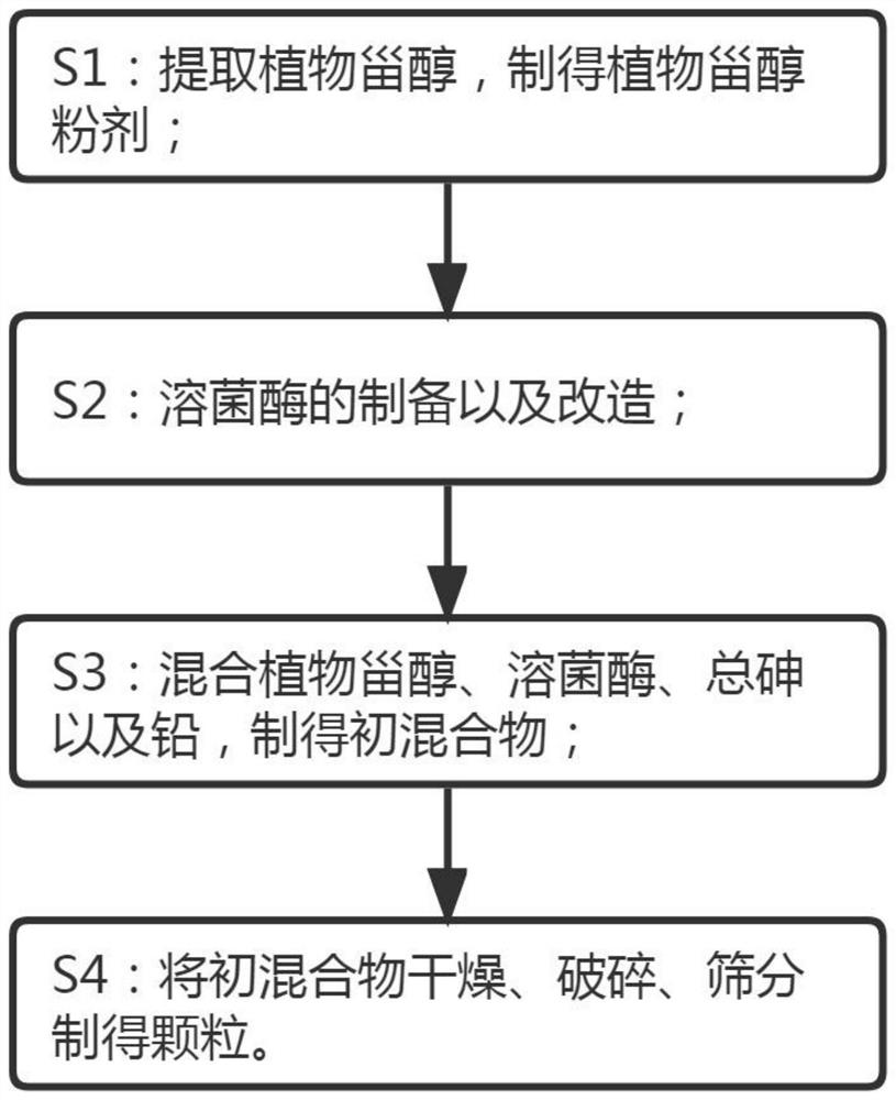 Formula and preparation method of antibacterial enzyme