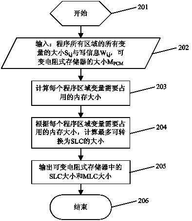 A Wear Leveling Method for Variable Resistive Memory Based on Software Compilation Layer