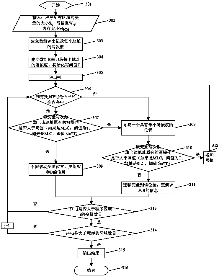 A Wear Leveling Method for Variable Resistive Memory Based on Software Compilation Layer