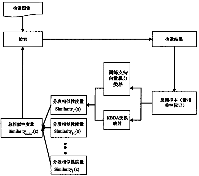 Search method of related feedback images