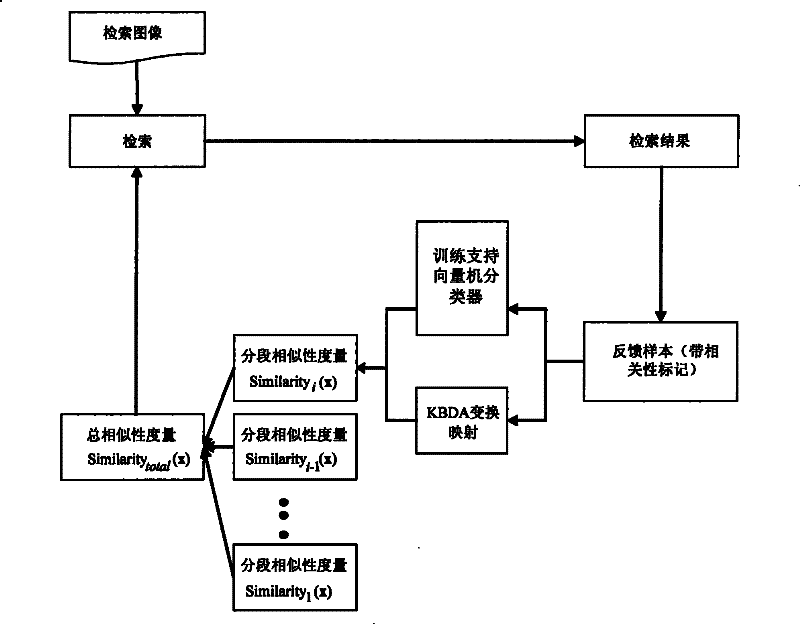 Search method of related feedback images