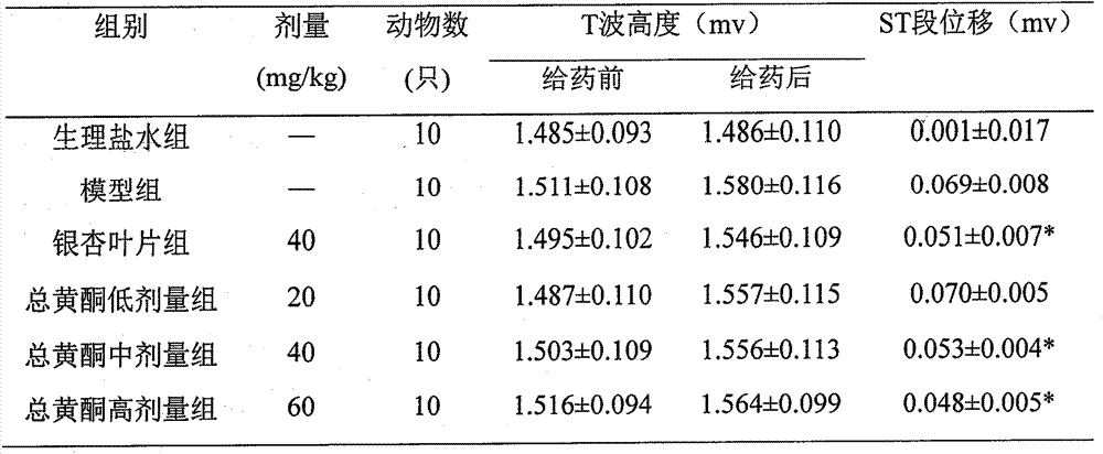 Preparation method of total flavonoids of clematis filamentosa Dunn and application of total flavonoids of clematis filamentosa Dunn to drug for treating myocardial ischemia