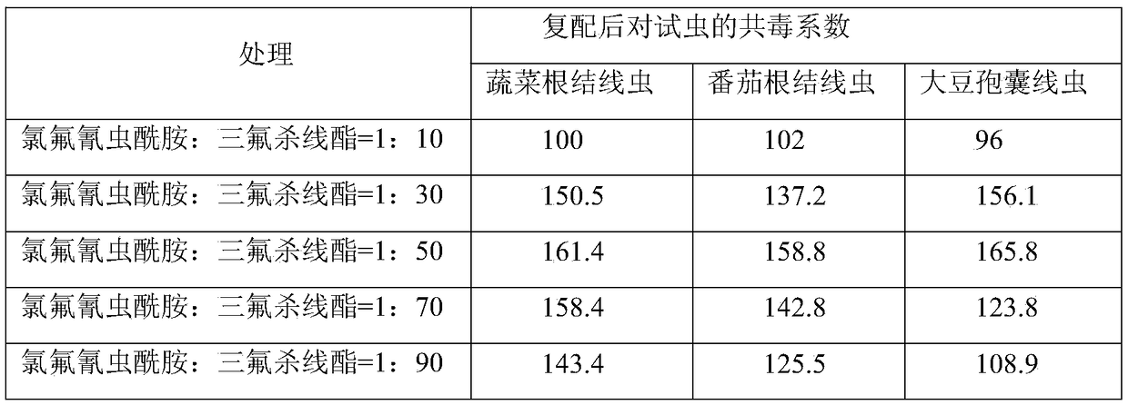 Insecticide composition as well as preparation method and application thereof