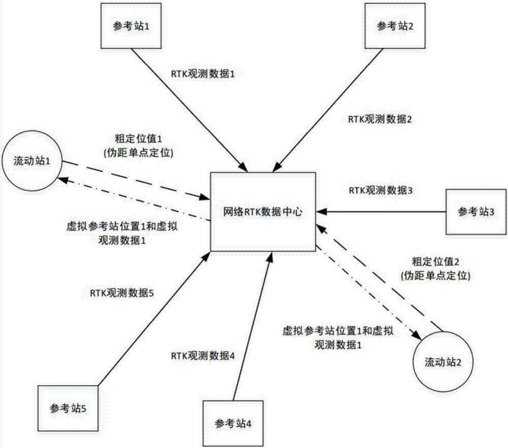 RTK positioning method and system of cellular network