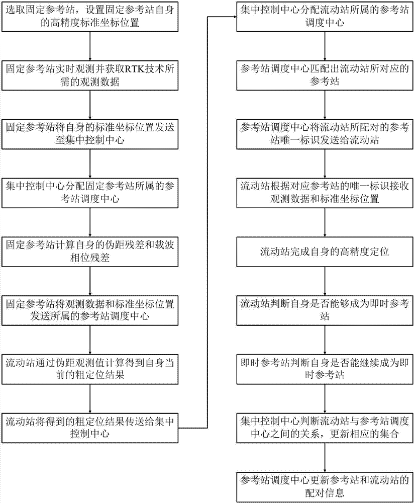 RTK positioning method and system of cellular network