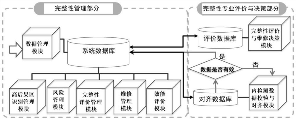 Pipeline integrity intelligent analysis and decision system