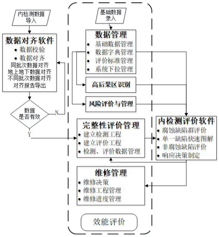 Pipeline integrity intelligent analysis and decision system