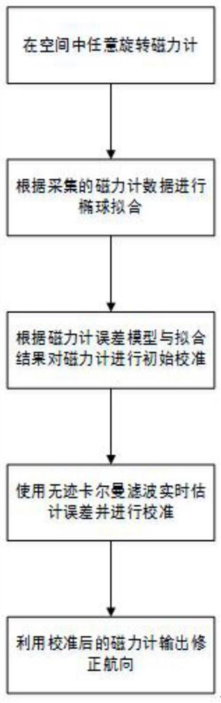 On-line calibration algorithm, medium and system for magnetometer based on unscented Kalman filter