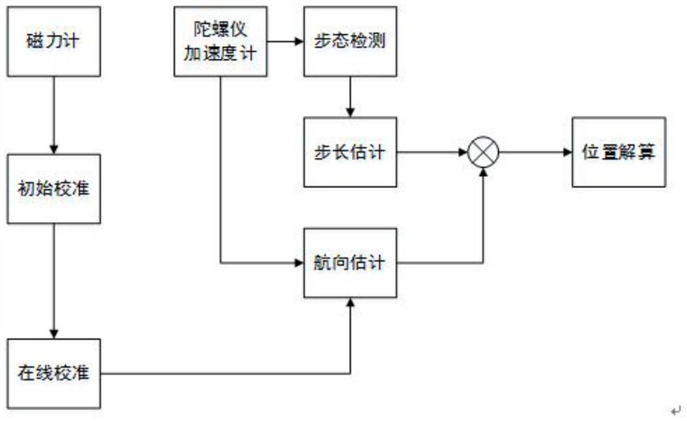 On-line calibration algorithm, medium and system for magnetometer based on unscented Kalman filter