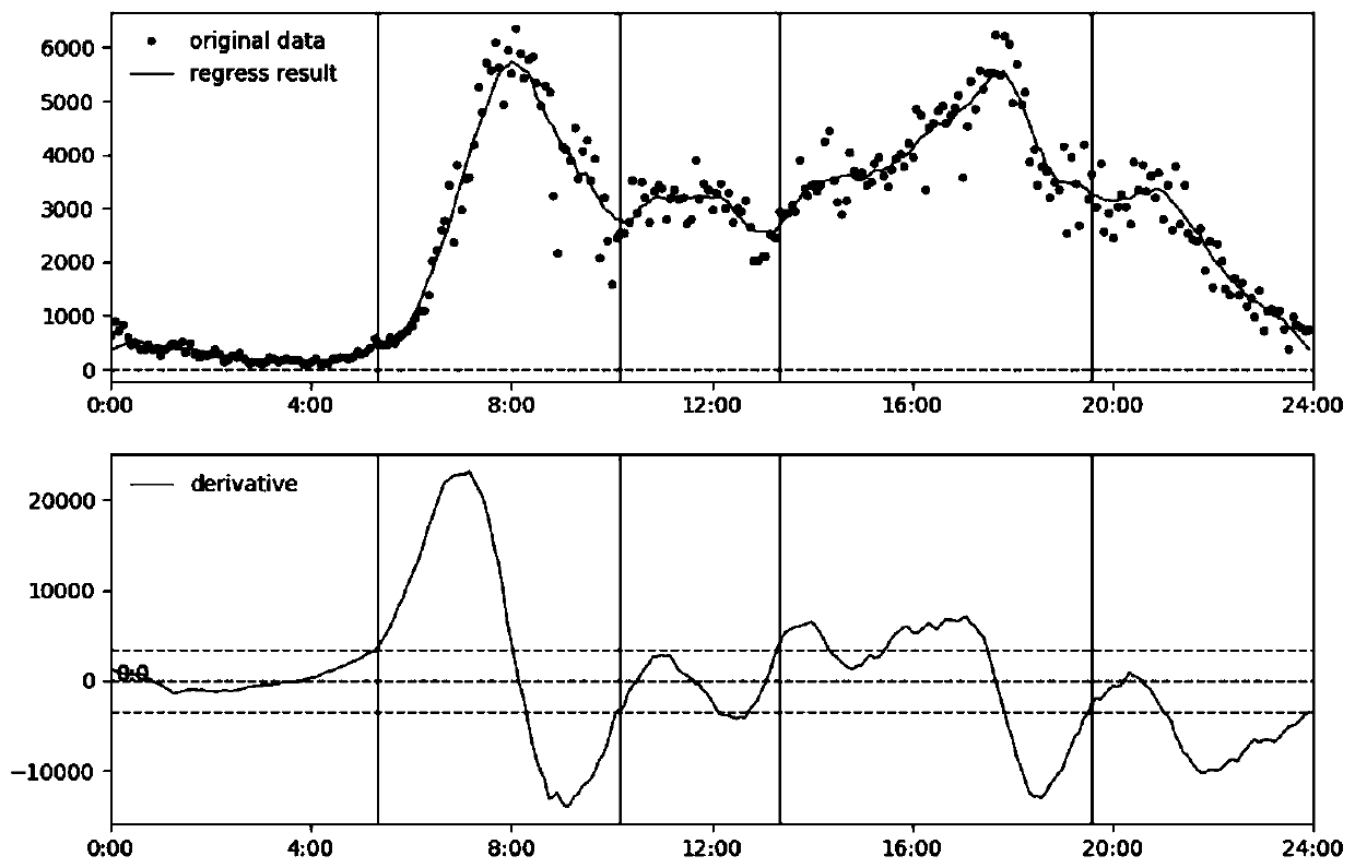 Intelligent traffic time division method based on moving average algorithm