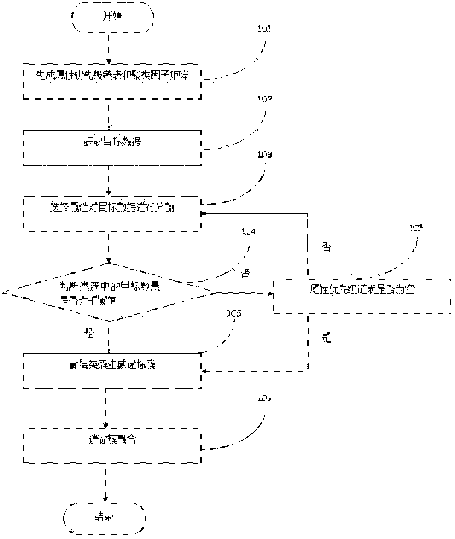 Object clustering method in situation assessment