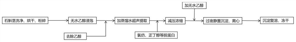 A kind of Dendrobium officinale leaf polysaccharide and its preparation and application