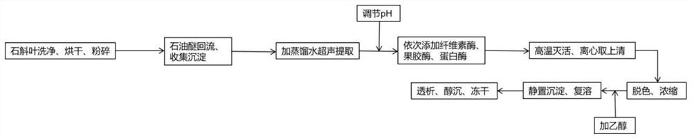 A kind of Dendrobium officinale leaf polysaccharide and its preparation and application