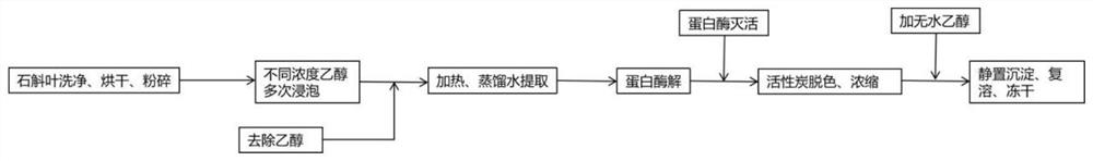 A kind of Dendrobium officinale leaf polysaccharide and its preparation and application