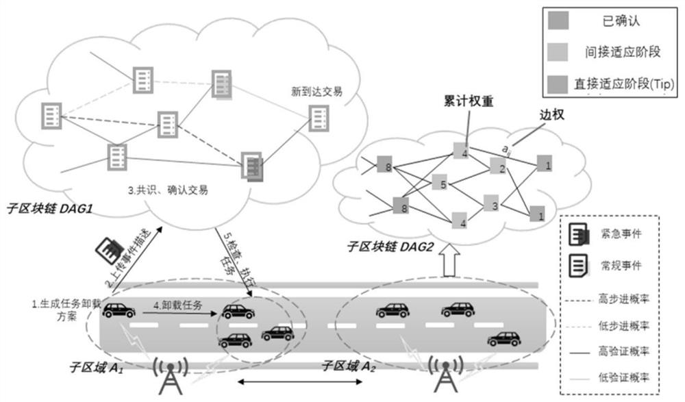 Safe and efficient data sharing method for Internet of Vehicles based on DAG block chain