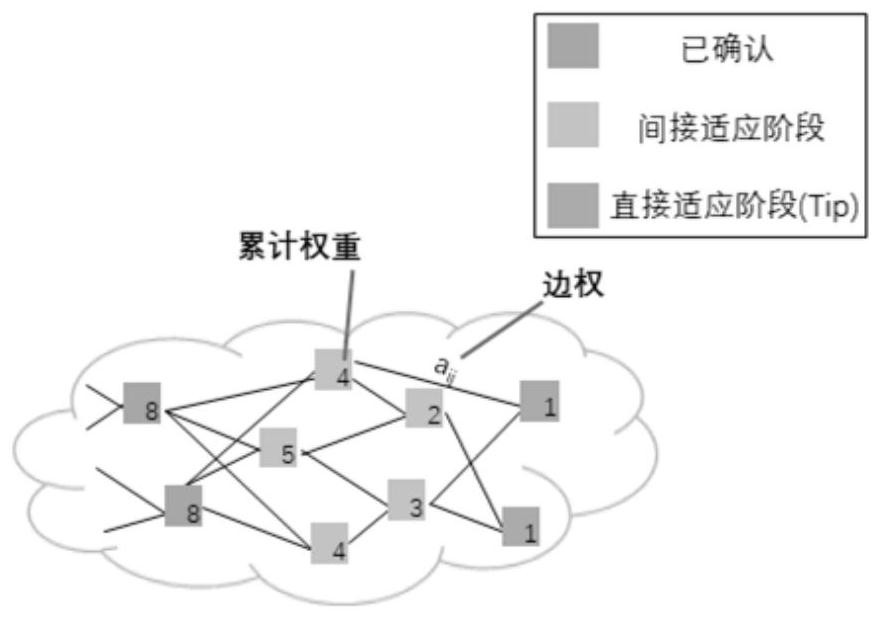 Safe and efficient data sharing method for Internet of Vehicles based on DAG block chain