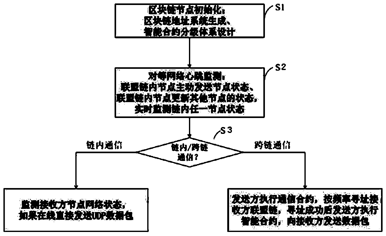 Peer-to-peer network bottom communication system for simulating biological neural morphology