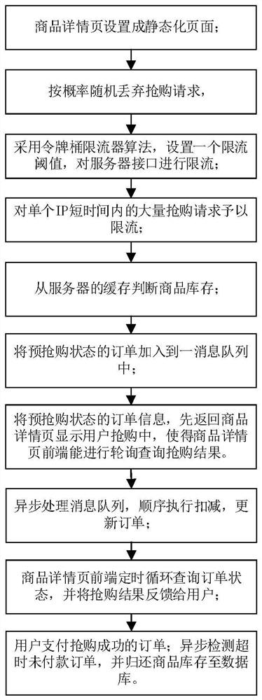 High-performance lading bill panic buying method and system