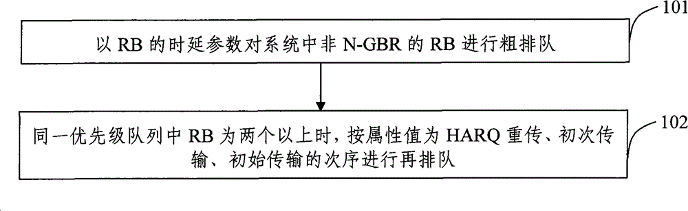 Method and device for confirming and dispatching priority of non-ensured bit rate service