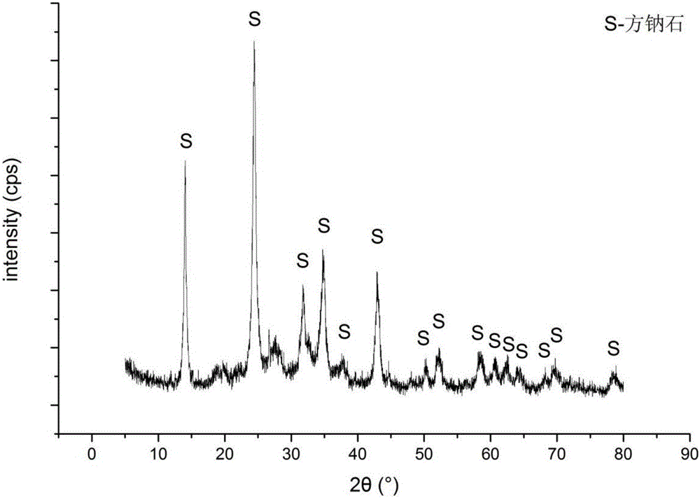 Method for synthesis of sodalite from kaolinite