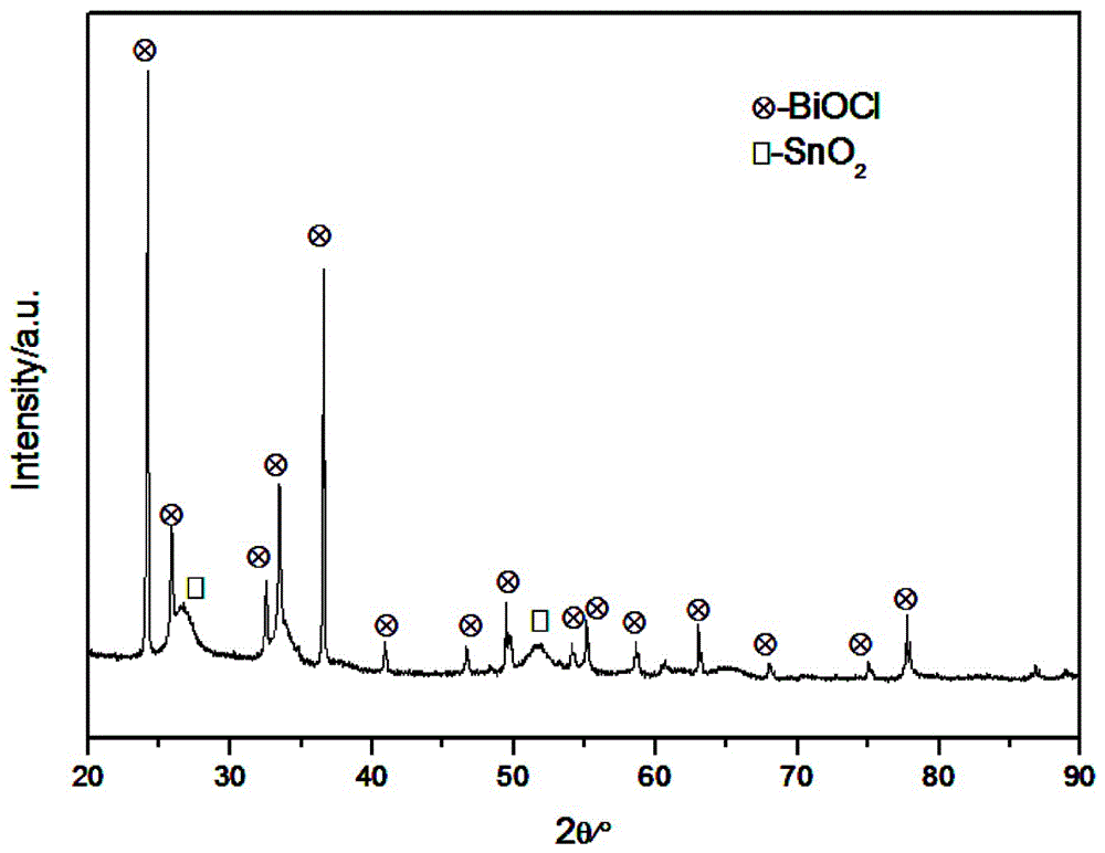 High-performance BiOCl/SnO2 heterojunction material and preparing method thereof