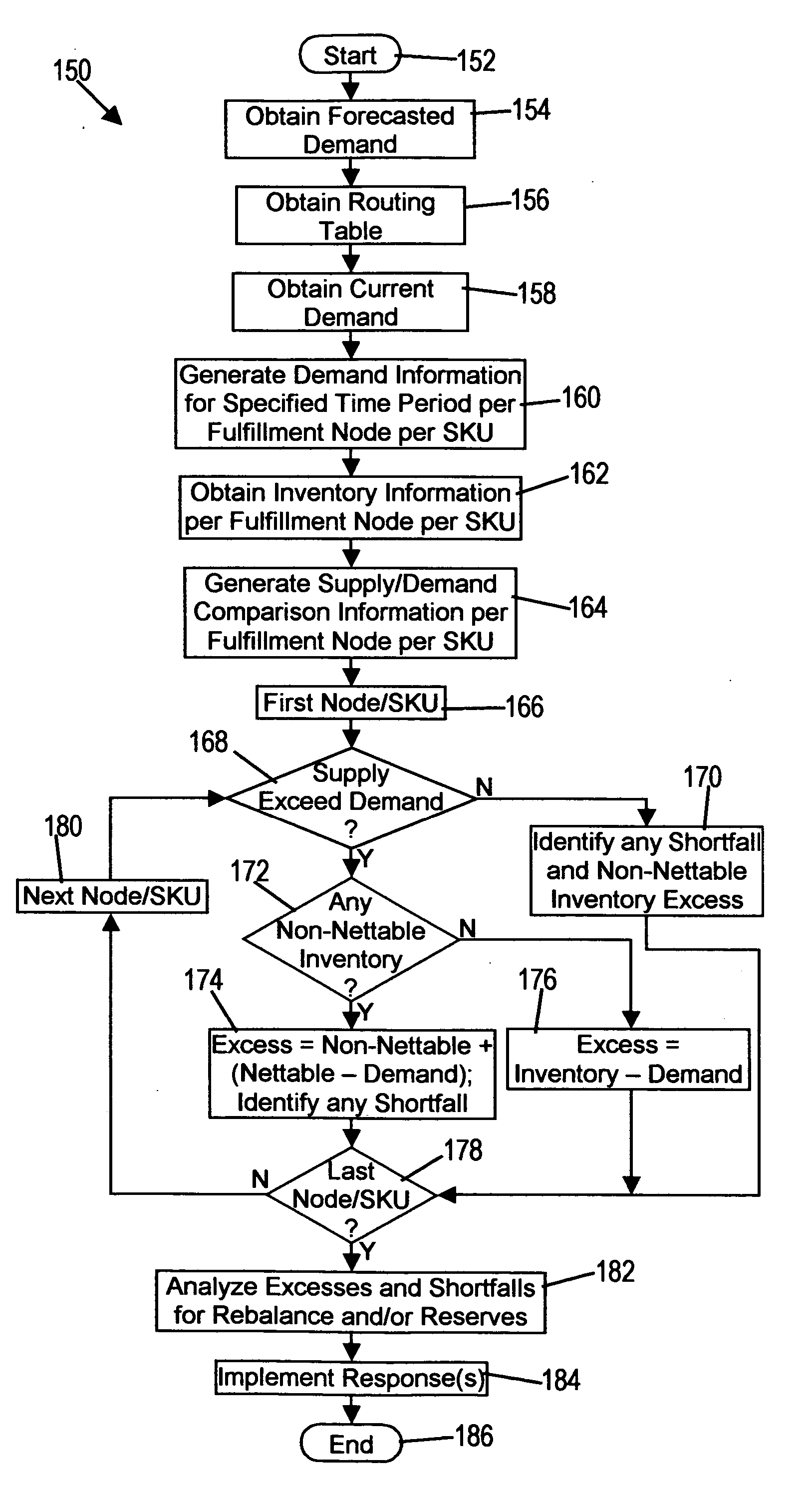 Inventory modeling and management