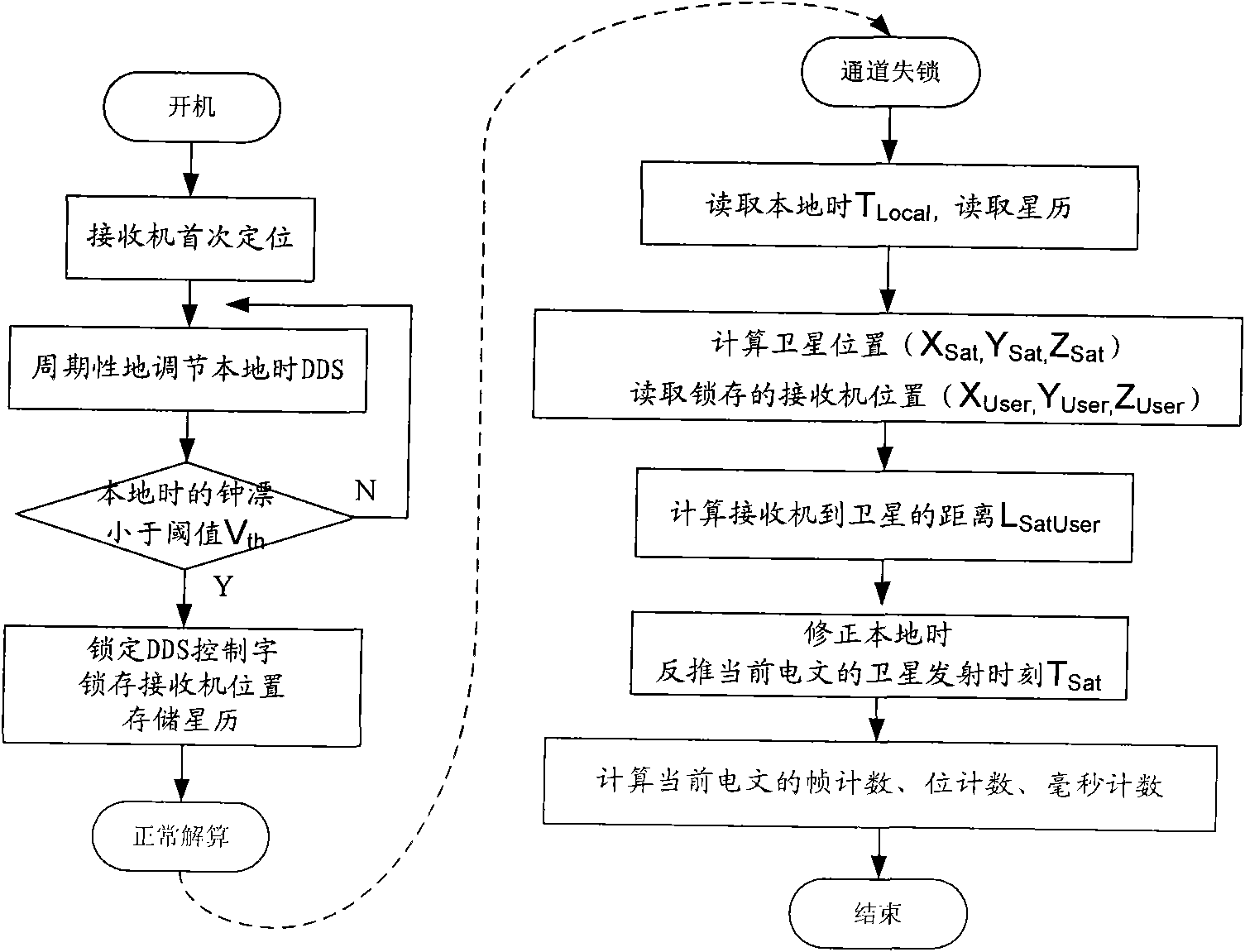 Frame synchronization method of GPS receiver