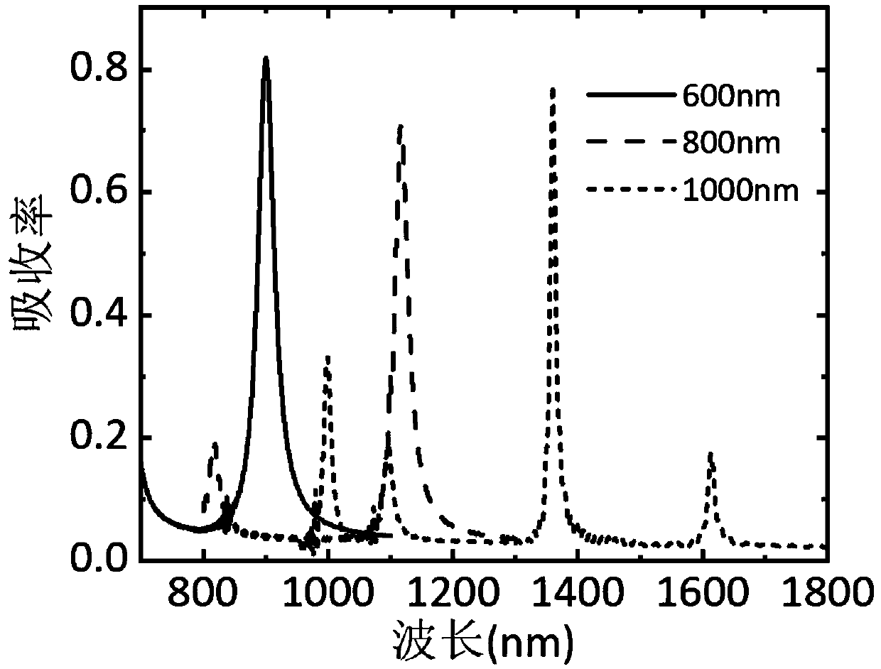 Novel ultra-narrow-band wave absorber of metal nano ring column array structure