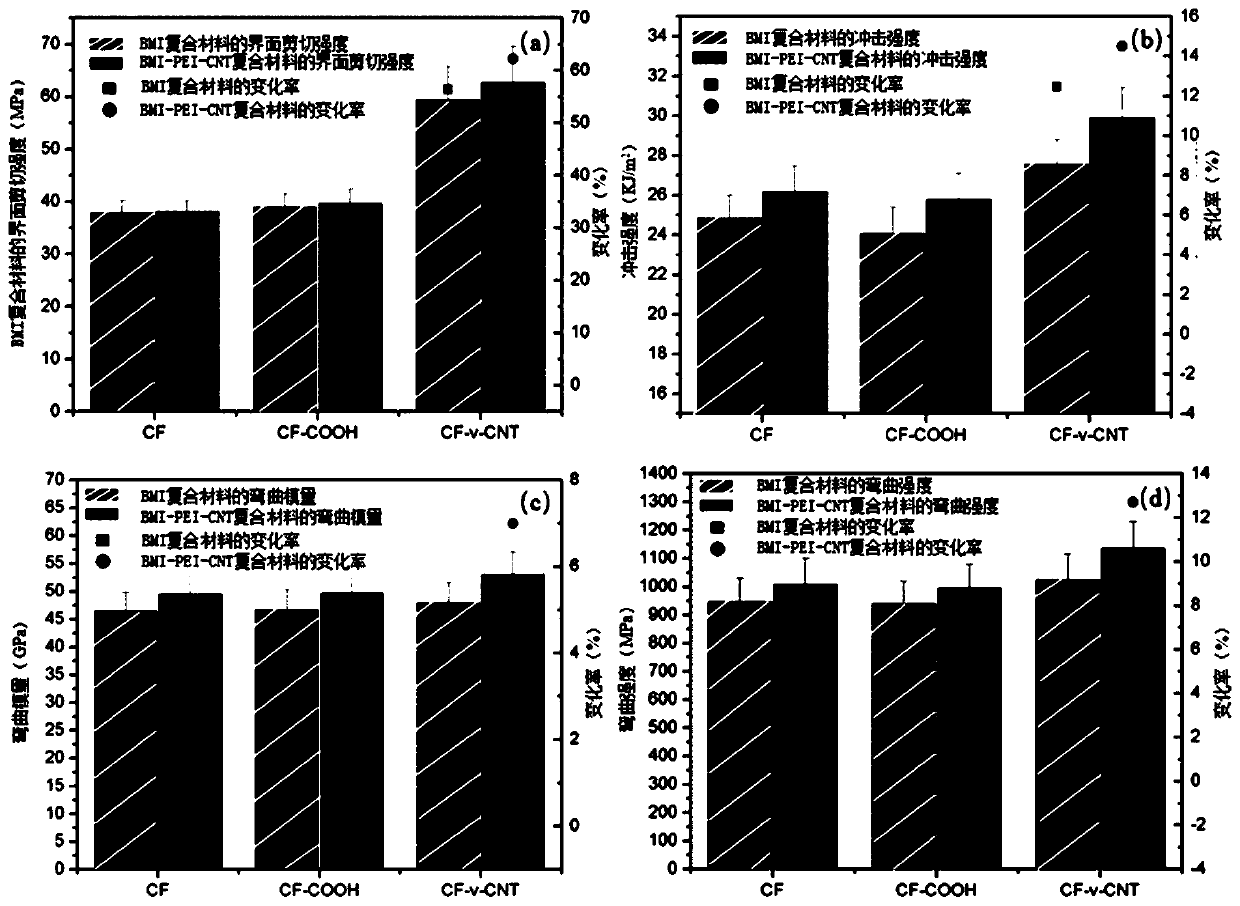 Method for preparing bismaleimide resin-based composite material by chemical vapor deposition method, and application of composite material