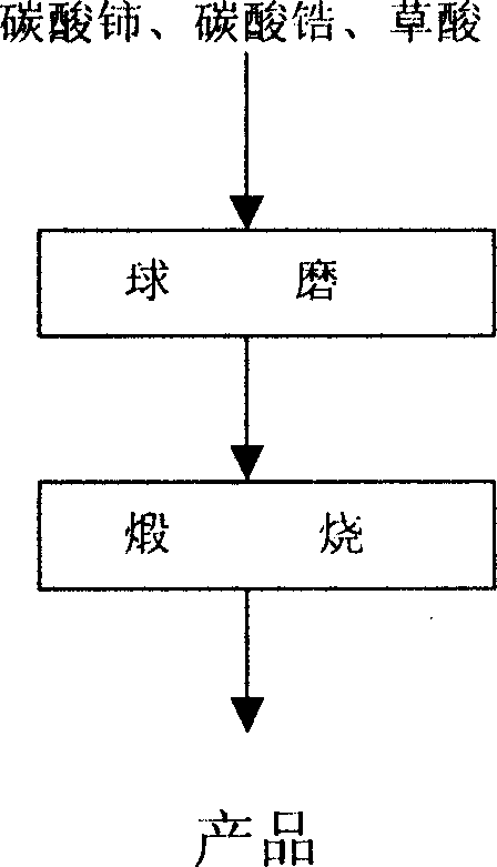 Medium-low temperature solid-solid reaction  method for preparing nano grade cerium-zirconium composite oxide solid solution