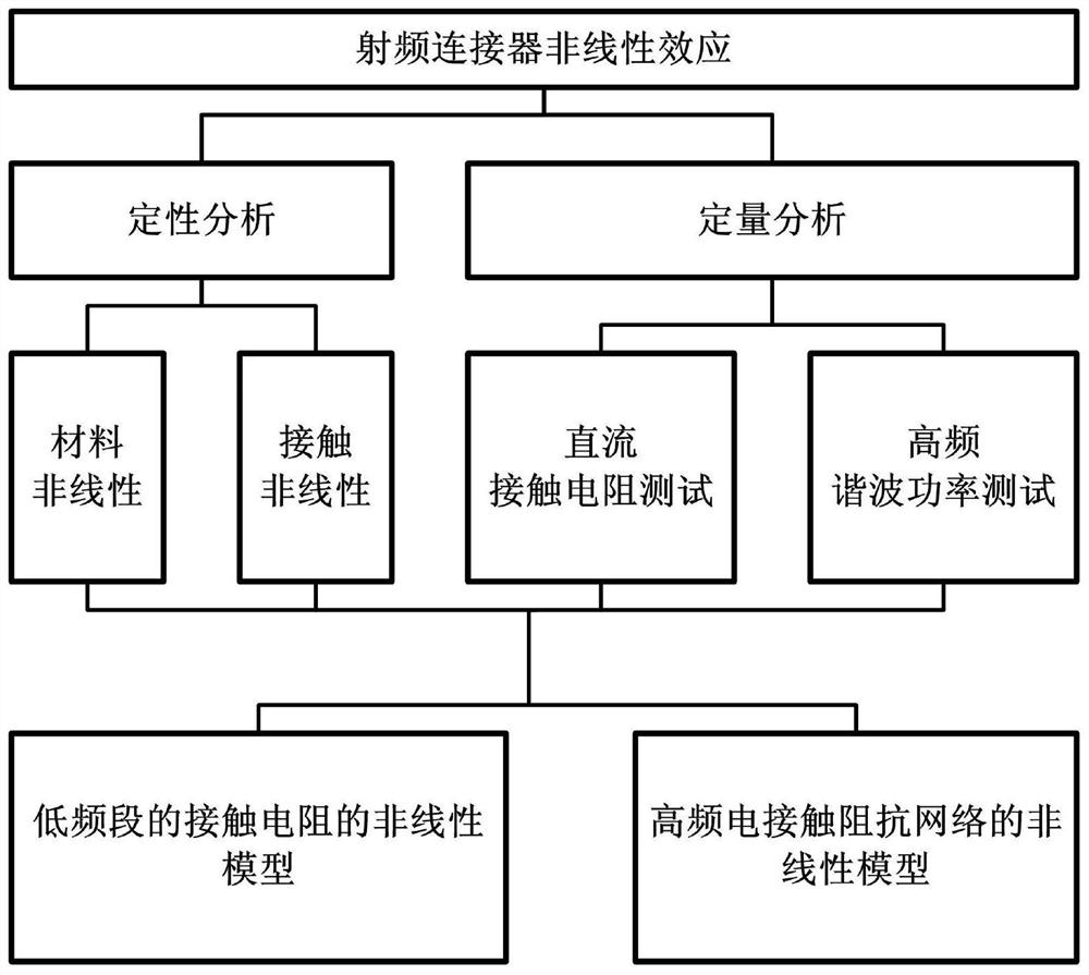 A Modeling Method for Nonlinear Effect of RF Coaxial Connector