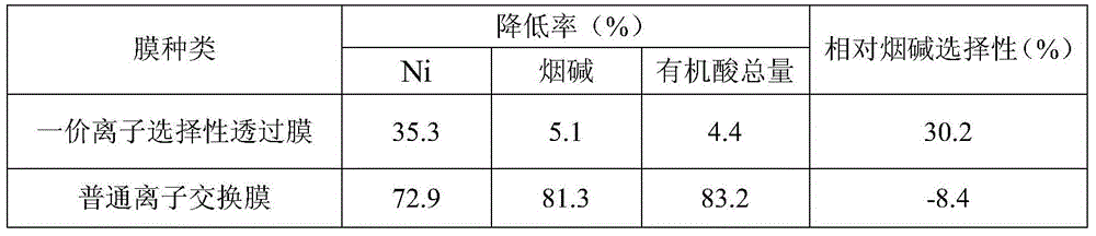 A method for selectively reducing ni content in the extract of reconstituted tobacco leaves by papermaking method