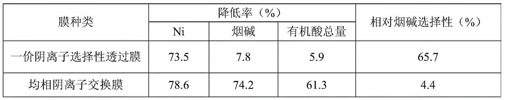 A method for selectively reducing ni content in the extract of reconstituted tobacco leaves by papermaking method