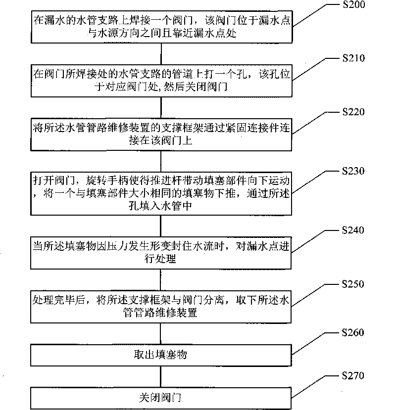 Device and method for repairing water pipe line