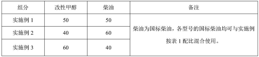 Compression ignition type modified methanol fuel and preparation process thereof