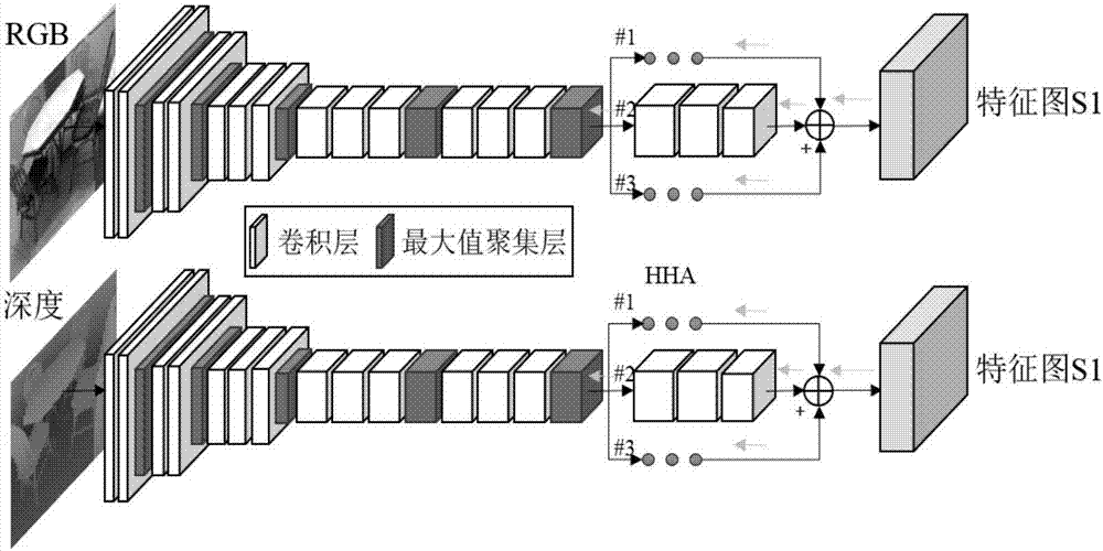 De-convolutional neural network-based scene semantic segmentation method