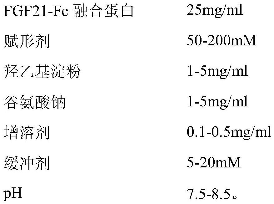 Lyophilized preparation of metabolic modulatory fusion protein